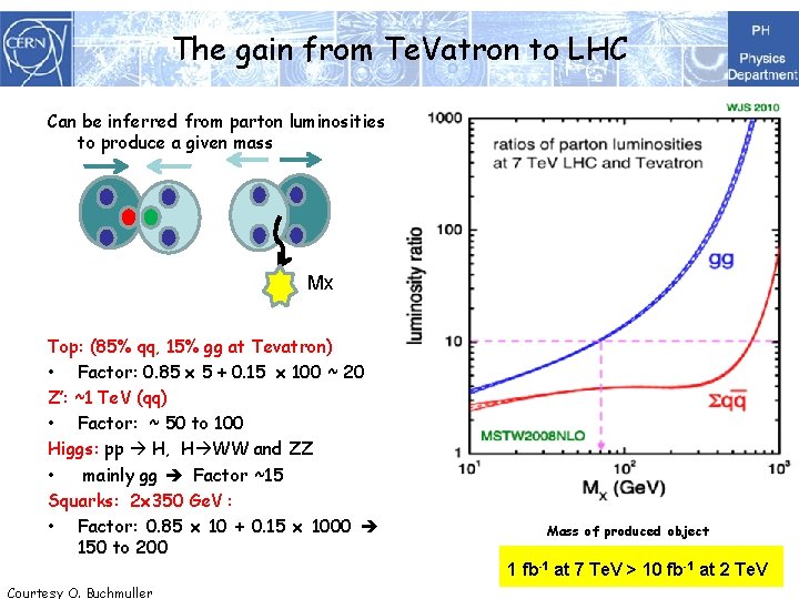 The gain from Te. Vatron to LHC Can be inferred from parton luminosities to