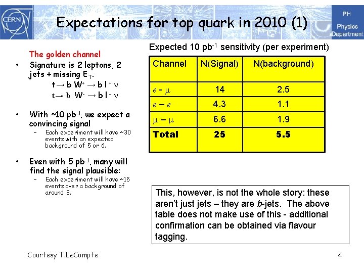 Expectations for top quark in 2010 (1) • • The golden channel Signature is