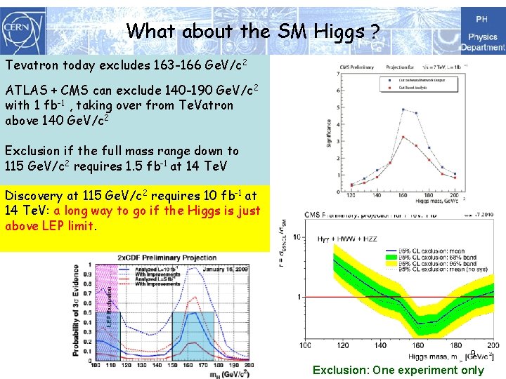 What about the SM Higgs ? Tevatron today excludes 163 -166 Ge. V/c 2