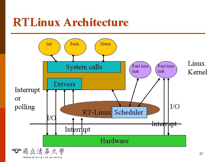 RTLinux Architecture Init Bash Xterm System calls Interrupt or polling Real time task Linux