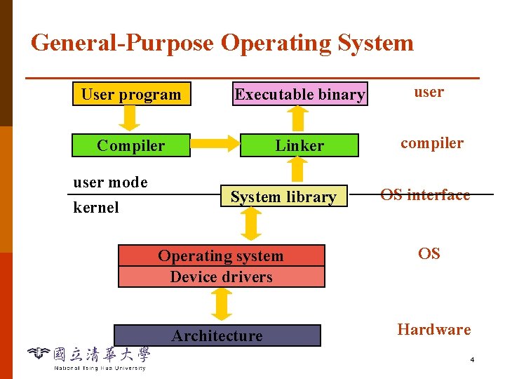 General-Purpose Operating System User program Executable binary user Compiler Linker compiler user mode kernel
