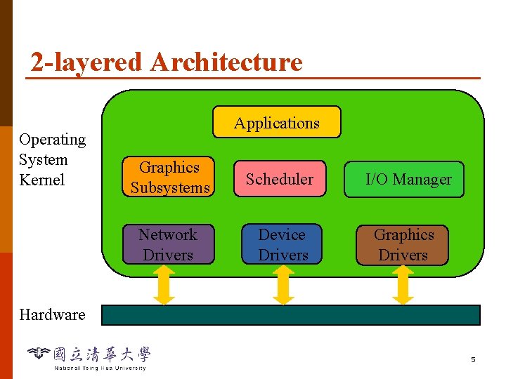 2 -layered Architecture Operating System Kernel Applications Graphics Subsystems Scheduler I/O Manager Network Drivers
