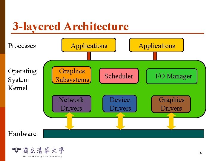 3 -layered Architecture Processes Operating System Kernel Applications Graphics Subsystems Scheduler I/O Manager Network