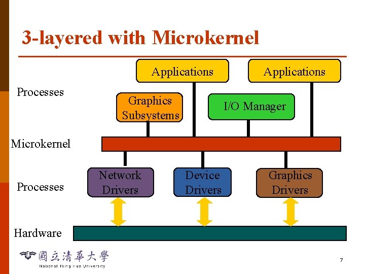 3 -layered with Microkernel Applications Processes Graphics Subsystems Applications I/O Manager Microkernel Processes Network
