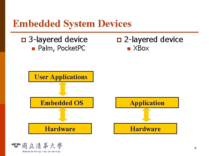 Embedded System Devices p 3 -layered device n Palm, Pocket. PC p 2 -layered