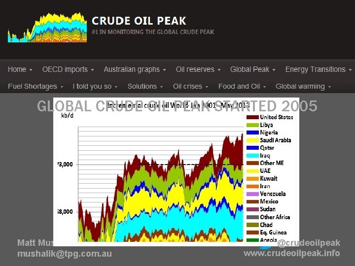 GLOBAL CRUDE OIL PEAK STARTED 2005 Matt Mushalik mushalik@tpg. com. au @crudeoilpeak www. crudeoilpeak.