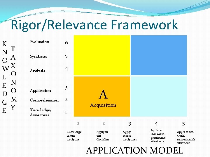 Rigor/Relevance Framework K N T O A WX L O E N D O Rigor/Relevance Framework K N T O A WX L O E N D O