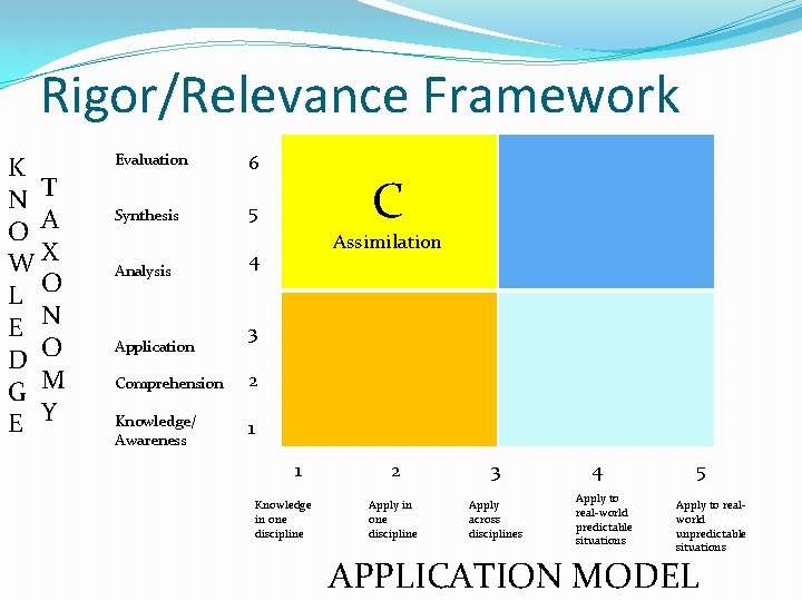 Rigor/Relevance Framework K N T O A WX L O E N D O Rigor/Relevance Framework K N T O A WX L O E N D O