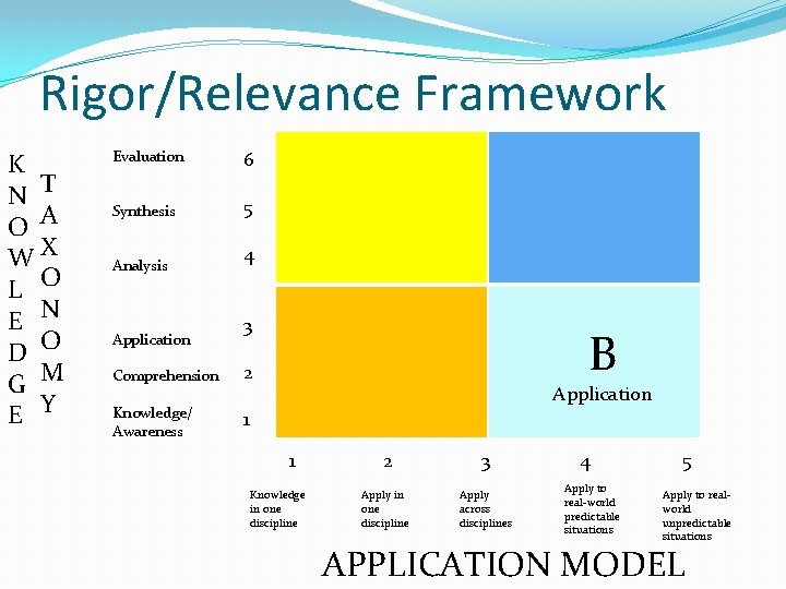 Rigor/Relevance Framework K N T O A WX L O E N D O Rigor/Relevance Framework K N T O A WX L O E N D O