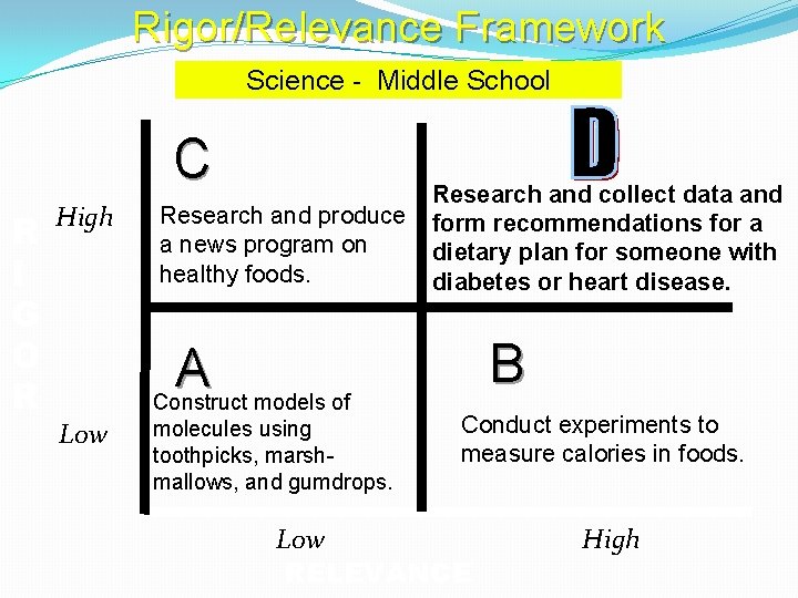 Rigor/Relevance Framework Science - Middle School C R I G O R High Research Rigor/Relevance Framework Science - Middle School C R I G O R High Research
