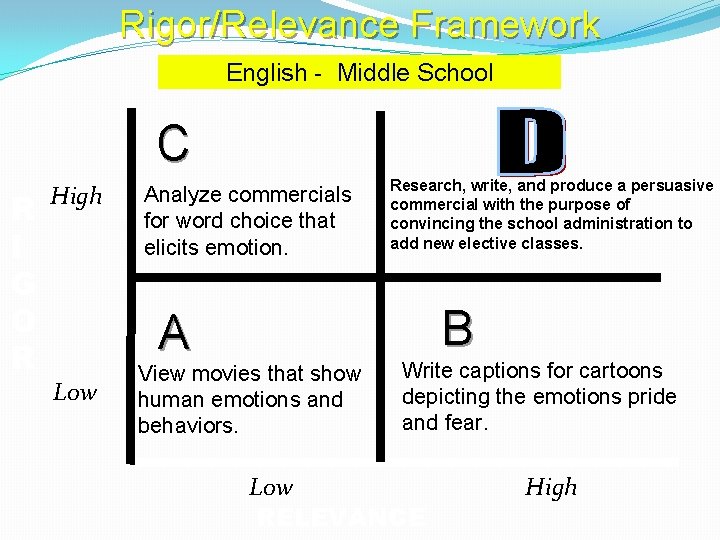 Rigor/Relevance Framework English - Middle School C R I G O R High Analyze Rigor/Relevance Framework English - Middle School C R I G O R High Analyze