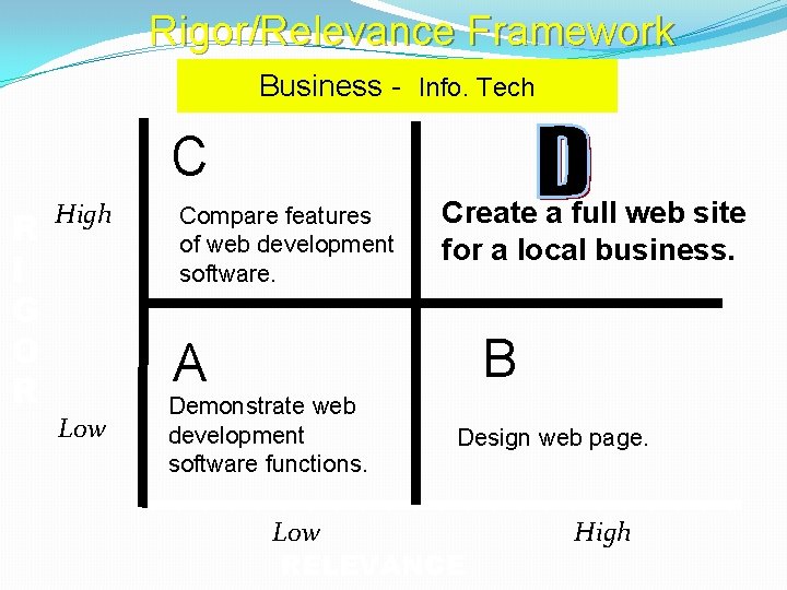 Rigor/Relevance Framework Business - Info. Tech C R I G O R High Compare Rigor/Relevance Framework Business - Info. Tech C R I G O R High Compare