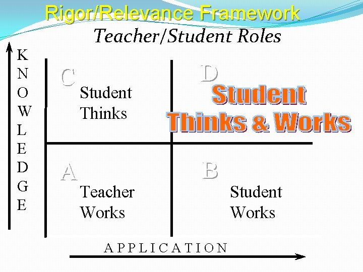K N O W L E D G E Rigor/Relevance Framework Teacher/Student Roles C K N O W L E D G E Rigor/Relevance Framework Teacher/Student Roles C
