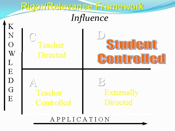 K N O W L E D G E Rigor/Relevance Framework Influence C A K N O W L E D G E Rigor/Relevance Framework Influence C A