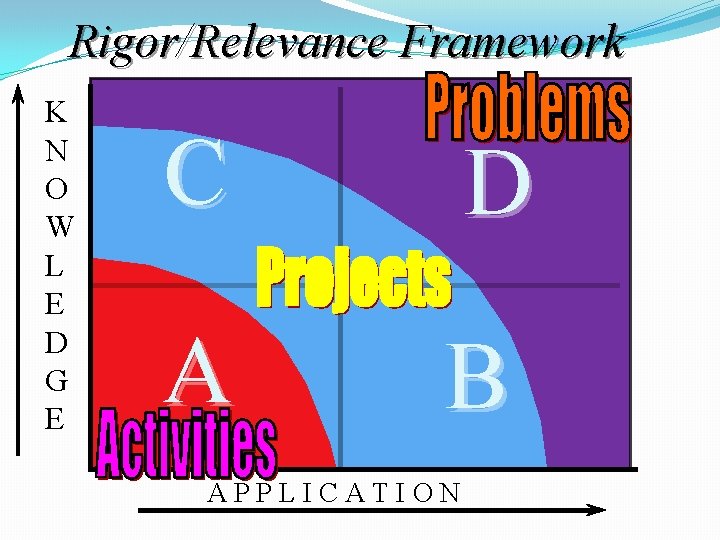 Rigor/Relevance Framework K N O W L E D G E C D A Rigor/Relevance Framework K N O W L E D G E C D A