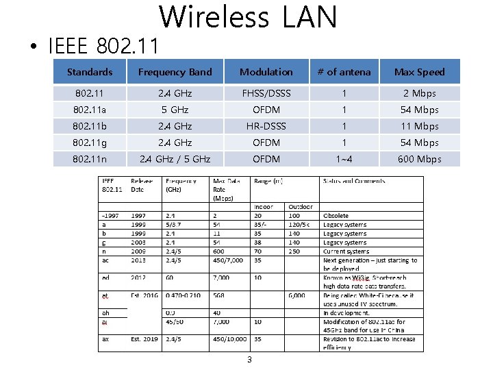 Wireless LAN • IEEE 802. 11 Standards Frequency Band Modulation # of antena Max
