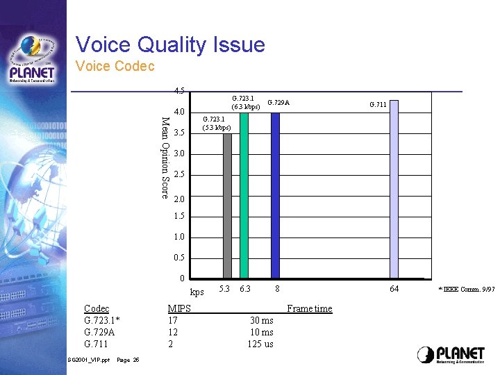 Voice Quality Issue Voice Codec 4. 5 4. 0 Mean Opinion Score G. 723. Voice Quality Issue Voice Codec 4. 5 4. 0 Mean Opinion Score G. 723.