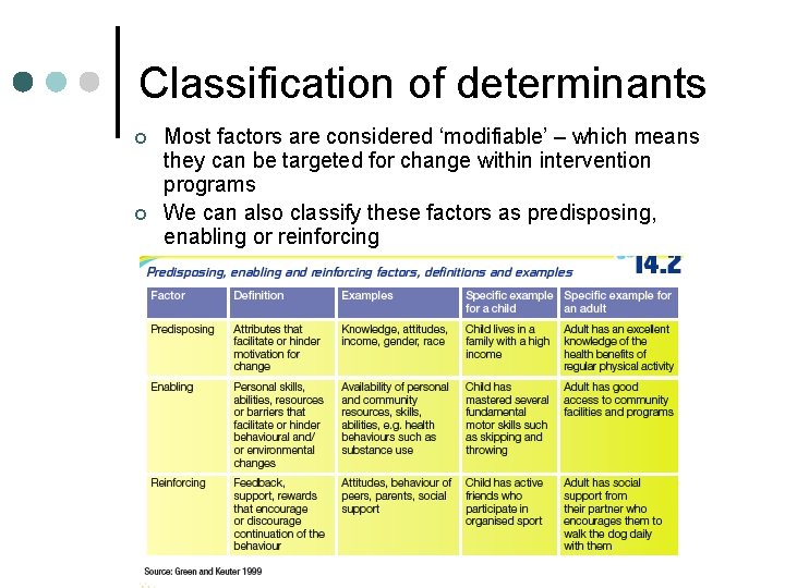 Classification of determinants ¢ ¢ Most factors are considered ‘modifiable’ – which means they