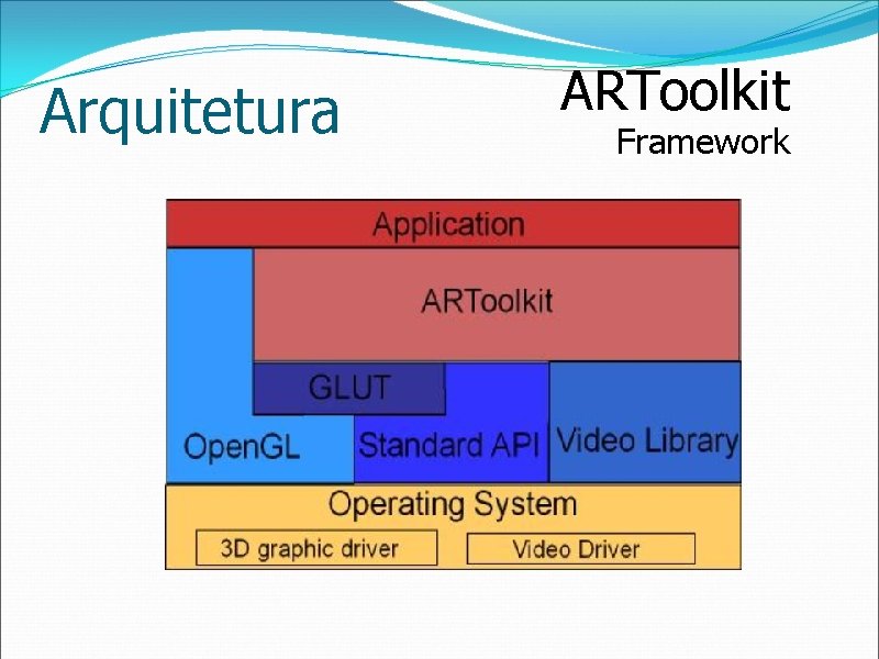 Arquitetura ARToolkit Framework 