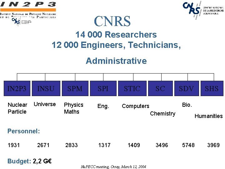 CNRS 14 000 Researchers 12 000 Engineers, Technicians, Administrative IN 2 P 3 INSU