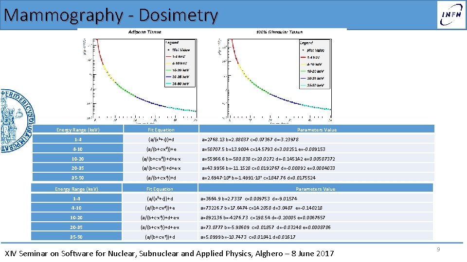 Mammography - Dosimetry Energy Range (ke. V) Fit Equation Parameters Value 1 -4 (a/(xb+c))+d