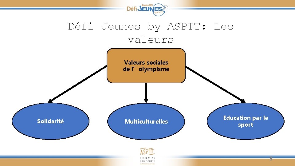 Défi Jeunes by ASPTT: Les valeurs Valeurs sociales de l’olympisme Solidarité Multiculturelles Education par