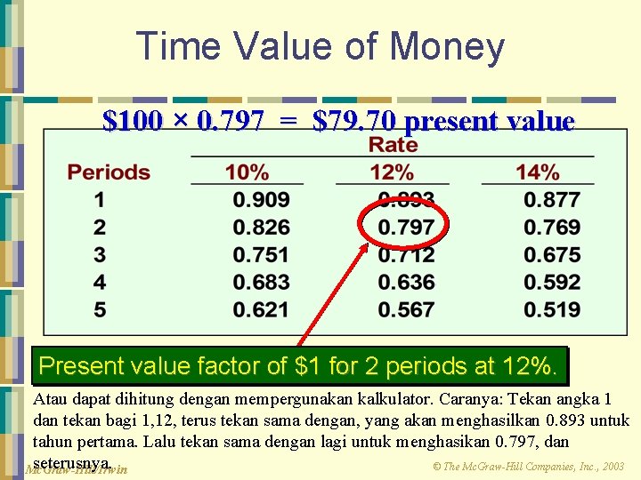 Time Value of Money $100 × 0. 797 = $79. 70 present value Present