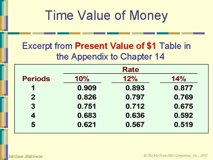 Time Value of Money Excerpt from Present Value of $1 Table in the Appendix