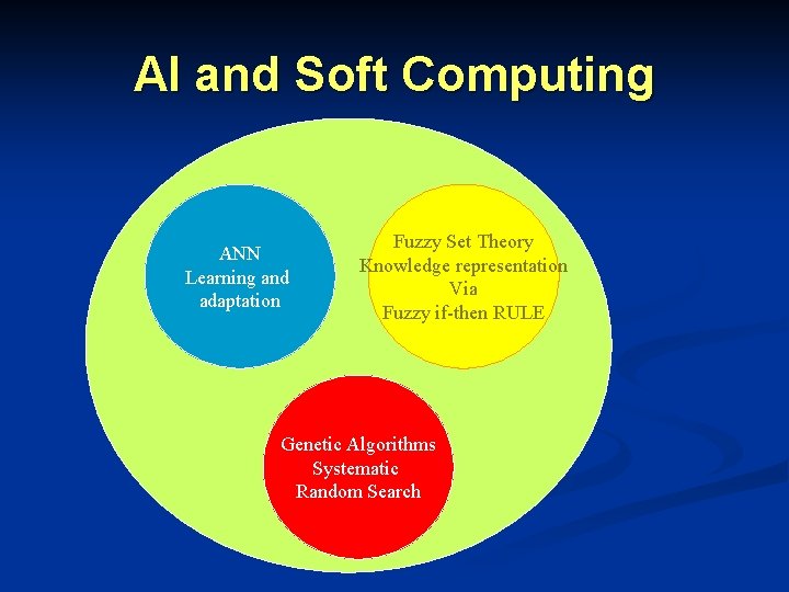 AI and Soft Computing ANN Learning and adaptation Fuzzy Set Theory Knowledge representation Via