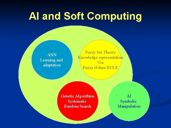 AI and Soft Computing ANN Learning and adaptation Fuzzy Set Theory Knowledge representation Via