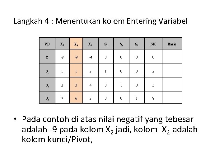 Langkah 4 : Menentukan kolom Entering Variabel VB X 1 X 2 X 3