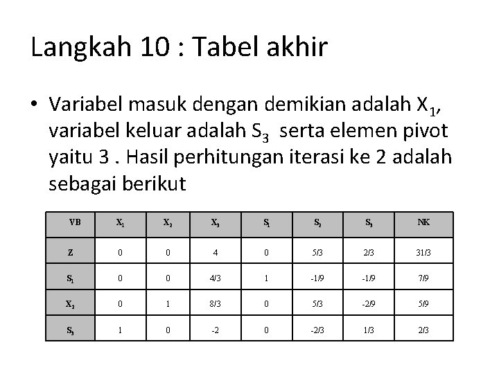 Langkah 10 : Tabel akhir • Variabel masuk dengan demikian adalah X 1, variabel