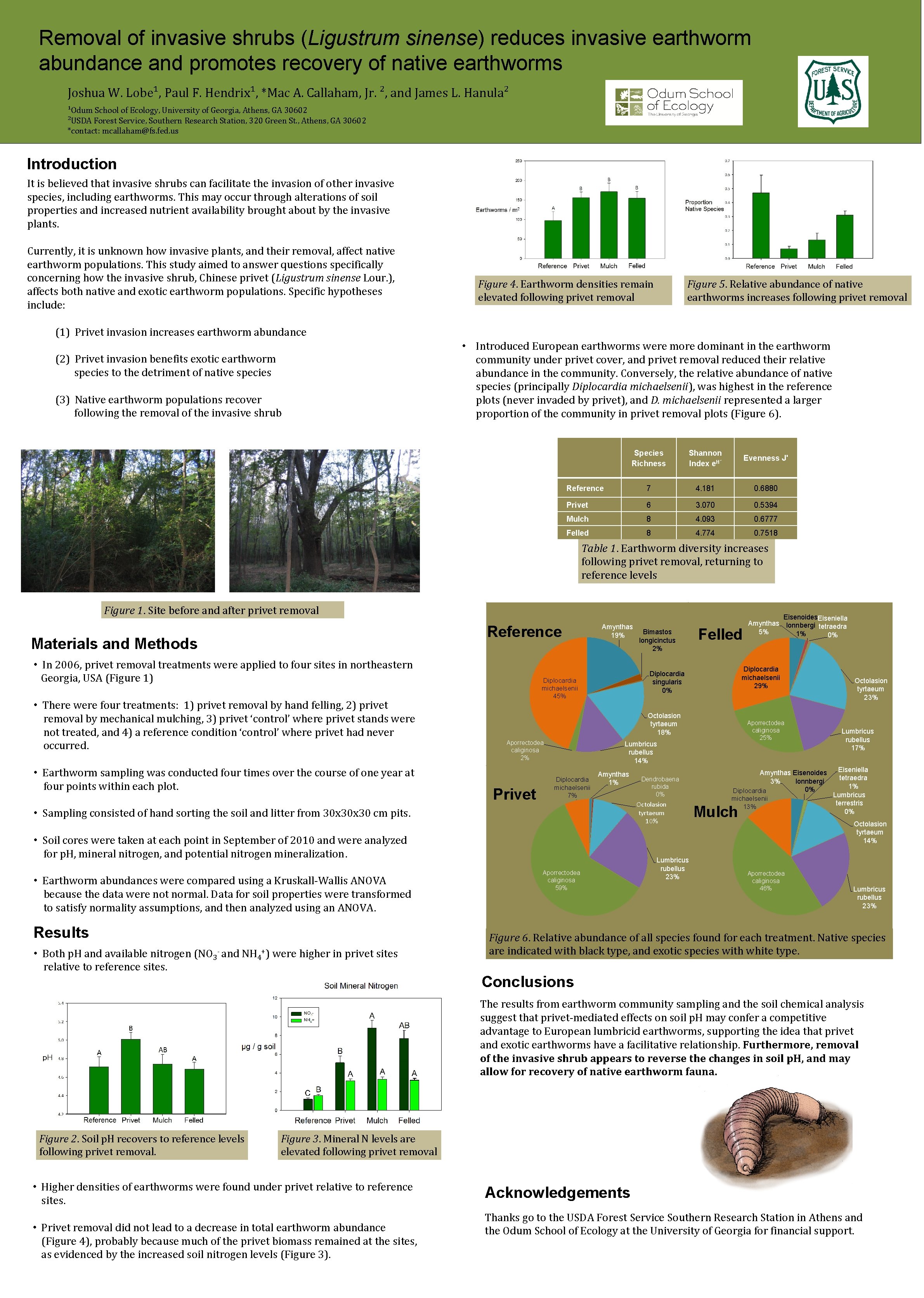 Removal of invasive shrubs (Ligustrum sinense) reduces invasive earthworm abundance and promotes recovery of