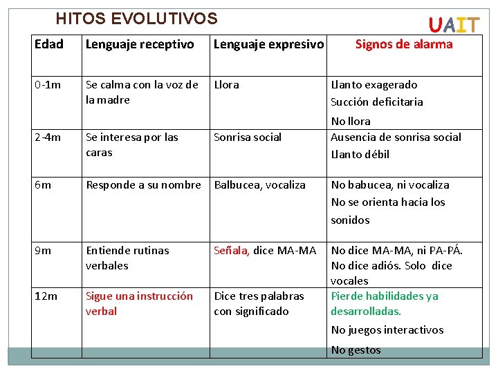 HITOS EVOLUTIVOS Edad Lenguaje receptivo Lenguaje expresivo 0 -1 m Se calma con la