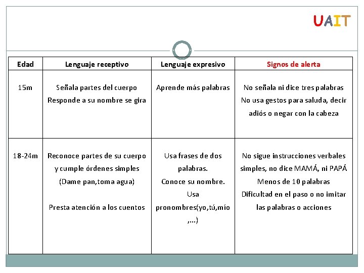 UAIT Edad Lenguaje receptivo Lenguaje expresivo Signos de alerta 15 m Señala partes del