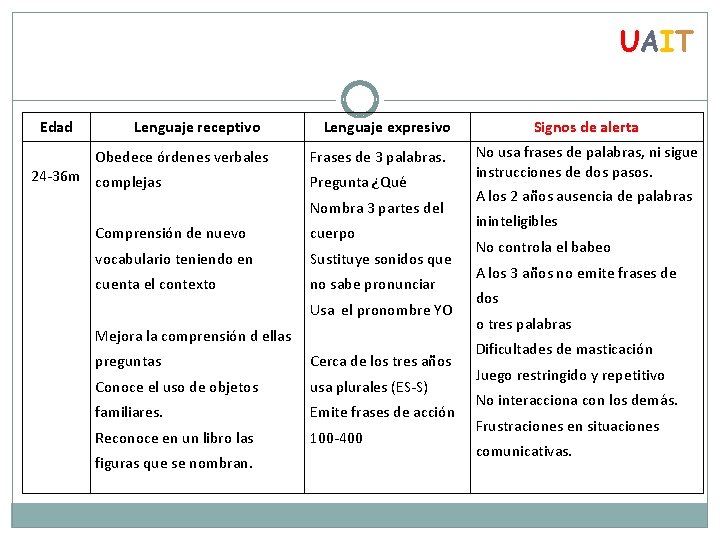 UAIT Edad Lenguaje receptivo Obedece órdenes verbales 24 -36 m complejas Lenguaje expresivo Frases