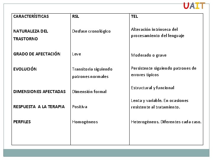 UAIT CARACTERÍSTICAS RSL TEL NATURALEZA DEL Desfase cronológico Alteración intrínseca del procesamiento del lenguaje