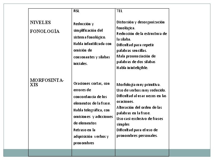 RSL TEL NIVELES Reducción y FONOLOGÍA simplificación del Distorsión y desorganización fonológica. Reducción de