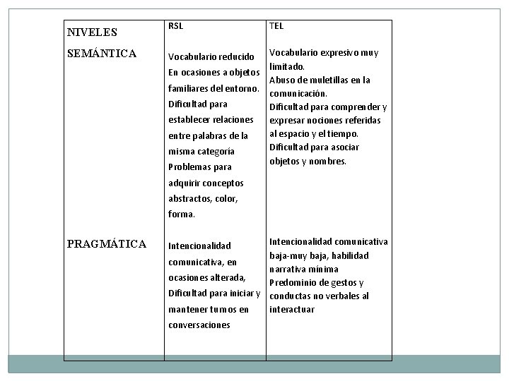 NIVELES SEMÁNTICA RSL TEL Vocabulario reducido Vocabulario expresivo muy limitado. Abuso de muletillas en