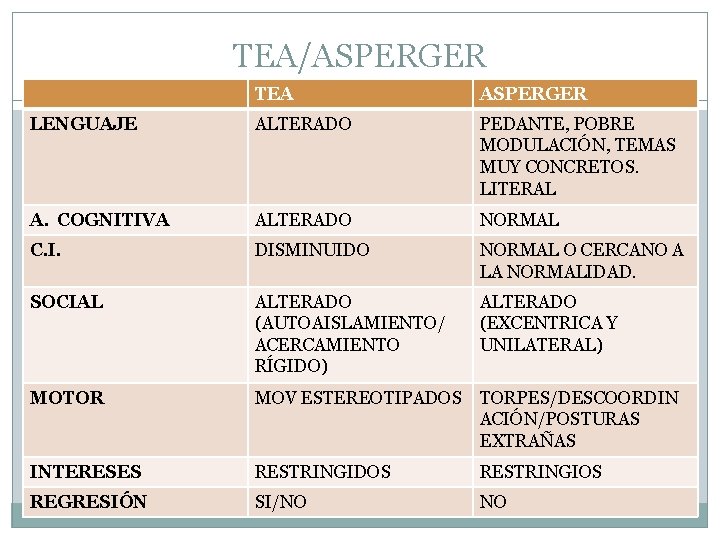 TEA/ASPERGER TEA ASPERGER LENGUAJE ALTERADO PEDANTE, POBRE MODULACIÓN, TEMAS MUY CONCRETOS. LITERAL A. COGNITIVA