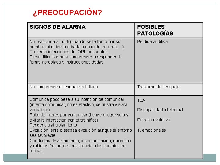 ¿PREOCUPACIÓN? SIGNOS DE ALARMA POSIBLES PATOLOGÍAS No reacciona al ruido(cuando se le llama por