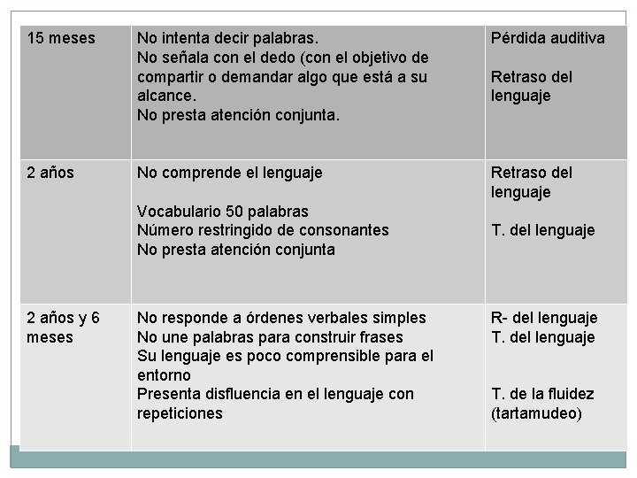 15 meses 2 años No intenta decir palabras. No señala con el dedo (con