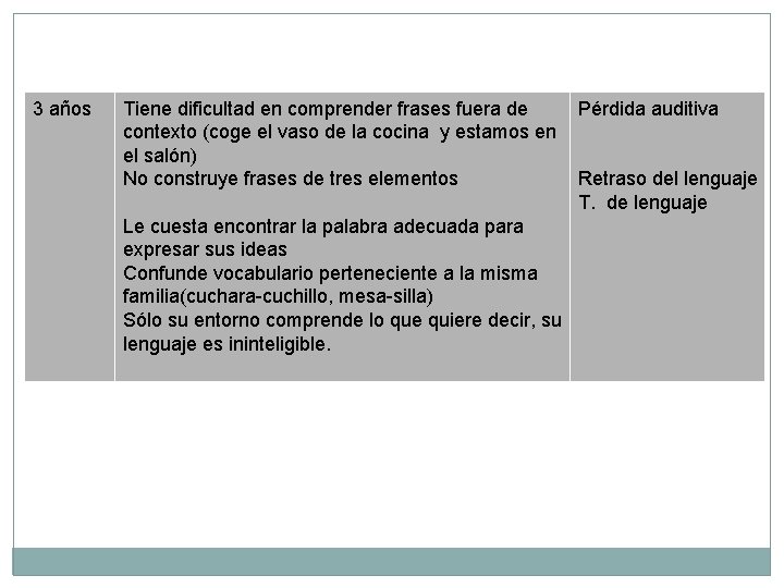 3 años Tiene dificultad en comprender frases fuera de contexto (coge el vaso de