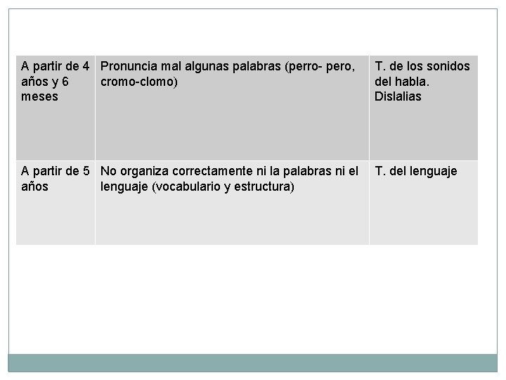 A partir de 4 Pronuncia mal algunas palabras (perro- pero, años y 6 cromo-clomo)