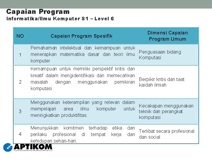 Capaian Program Informatika/Ilmu Komputer S 1 – Level 6 NO 1 2 Capaian Program