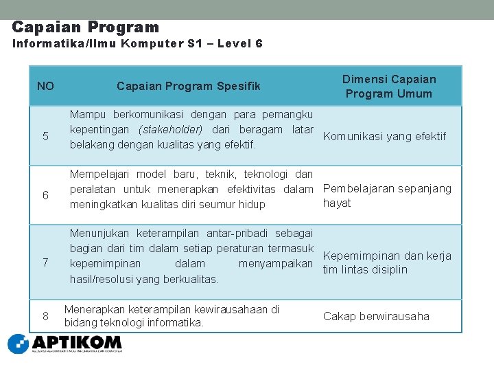 Capaian Program Informatika/Ilmu Komputer S 1 – Level 6 NO 5 6 7 8