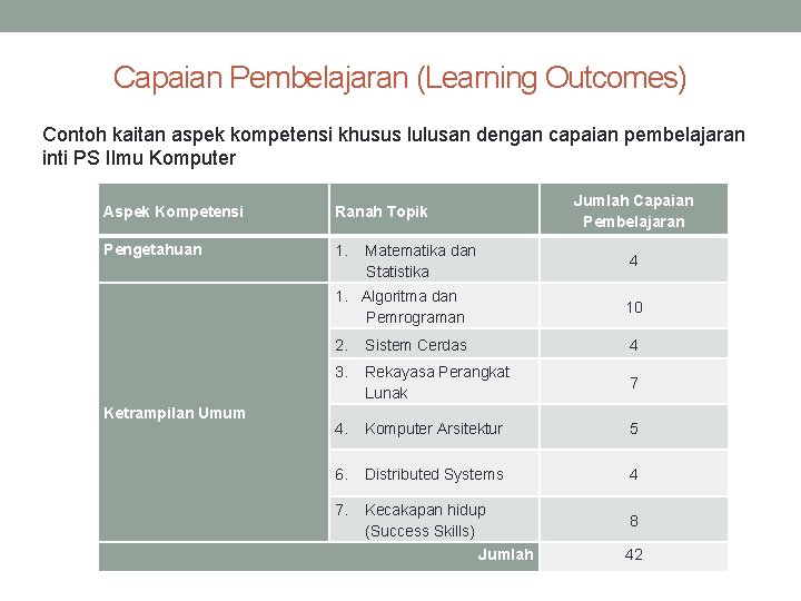 Capaian Pembelajaran (Learning Outcomes) Contoh kaitan aspek kompetensi khusus lulusan dengan capaian pembelajaran inti