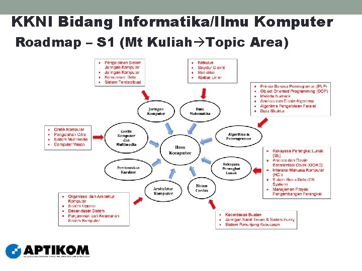 KKNI Bidang Informatika/Ilmu Komputer Roadmap – S 1 (Mt Kuliah Topic Area) 