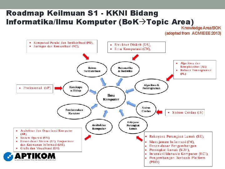 Roadmap Keilmuan S 1 - KKNI Bidang Informatika/Ilmu Komputer (Bo. K Topic Area) Knowledge