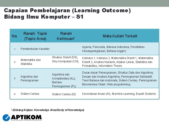 Capaian Pembelajaran (Learning Outcome) Bidang Ilmu Komputer – S 1 No. Ranah Topik (Topic